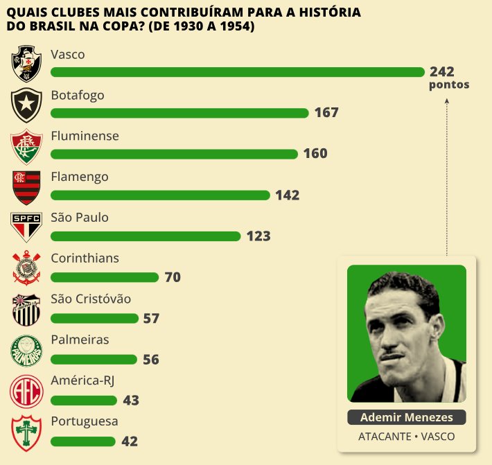 Vasco seleção brasileira 1950 Ademir