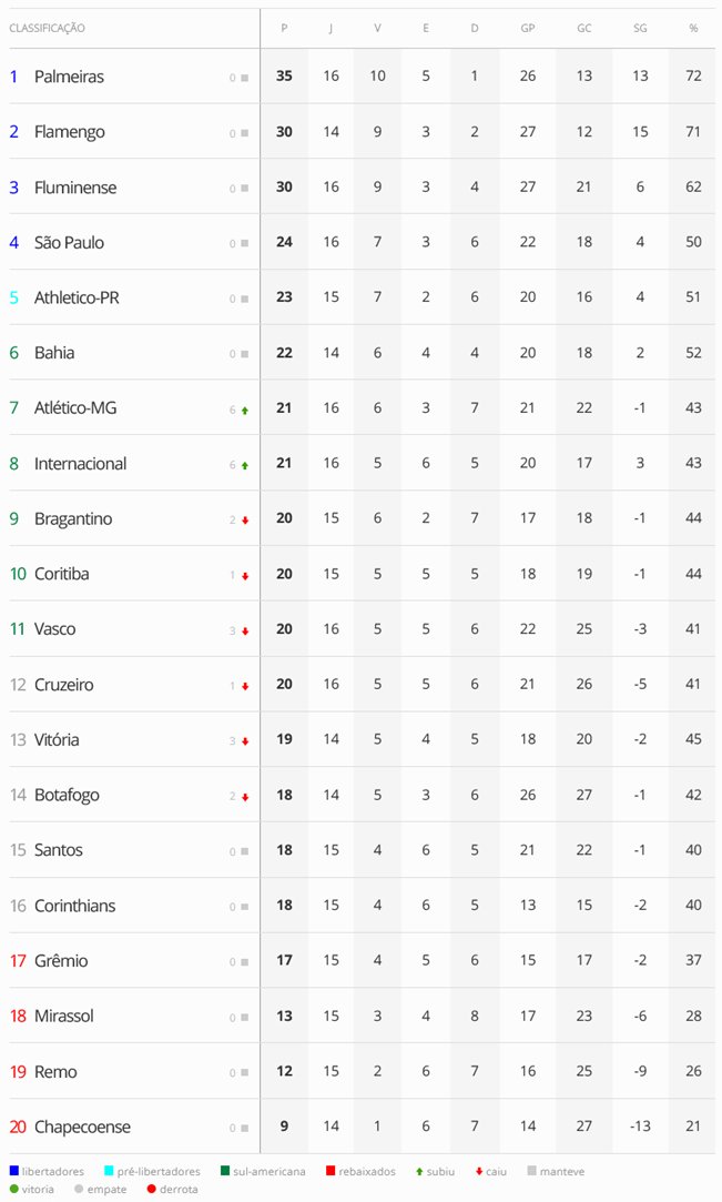 tabela classificação brasileirão