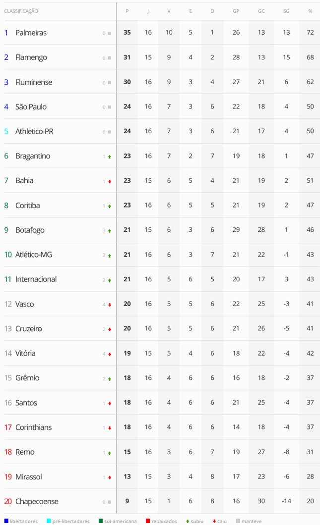 tabela classificação brasileirão vasco