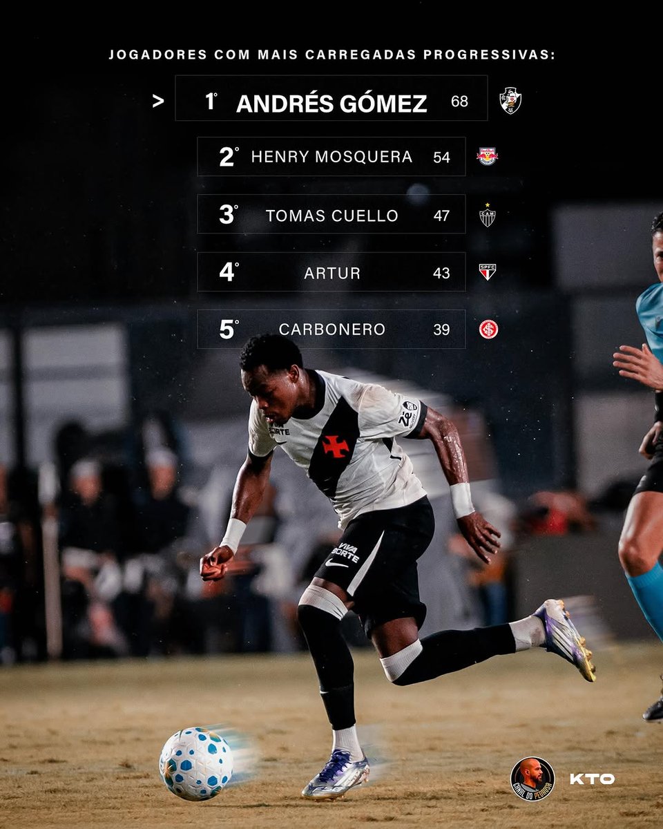 Andrés Gómez lidera em carregadas progressivas no Brasileirão 2026