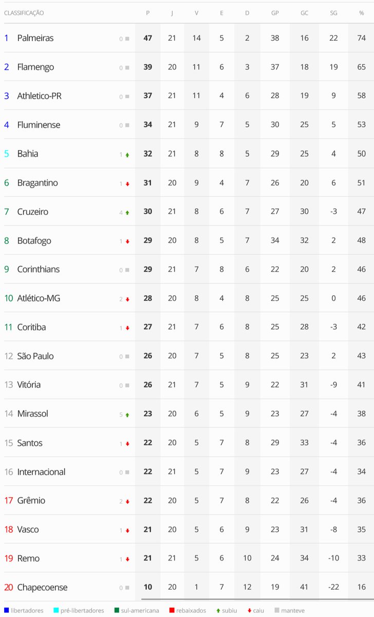tabela classificação brasileirão