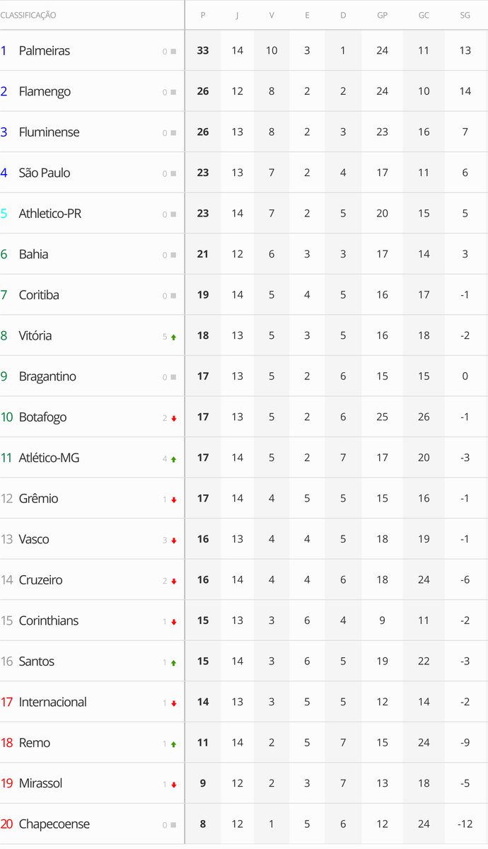 tabela classificação Brasileirão Vasco