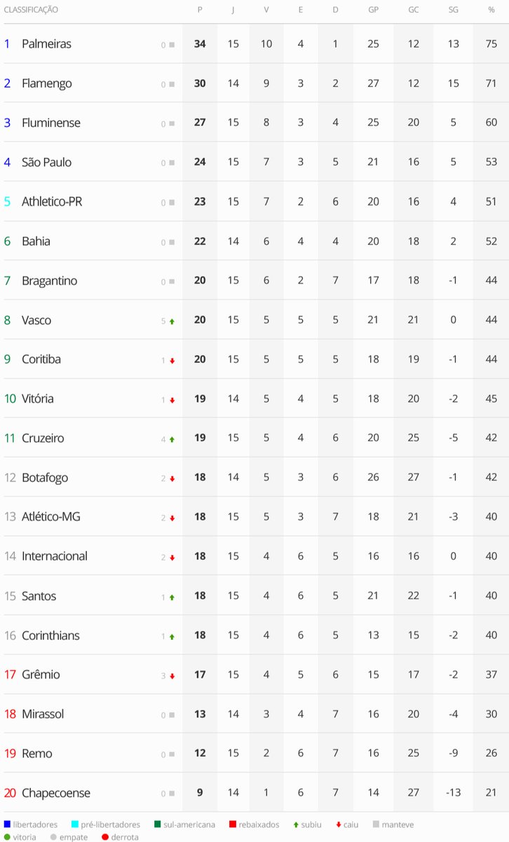 tabela classificação brasileirão vasco